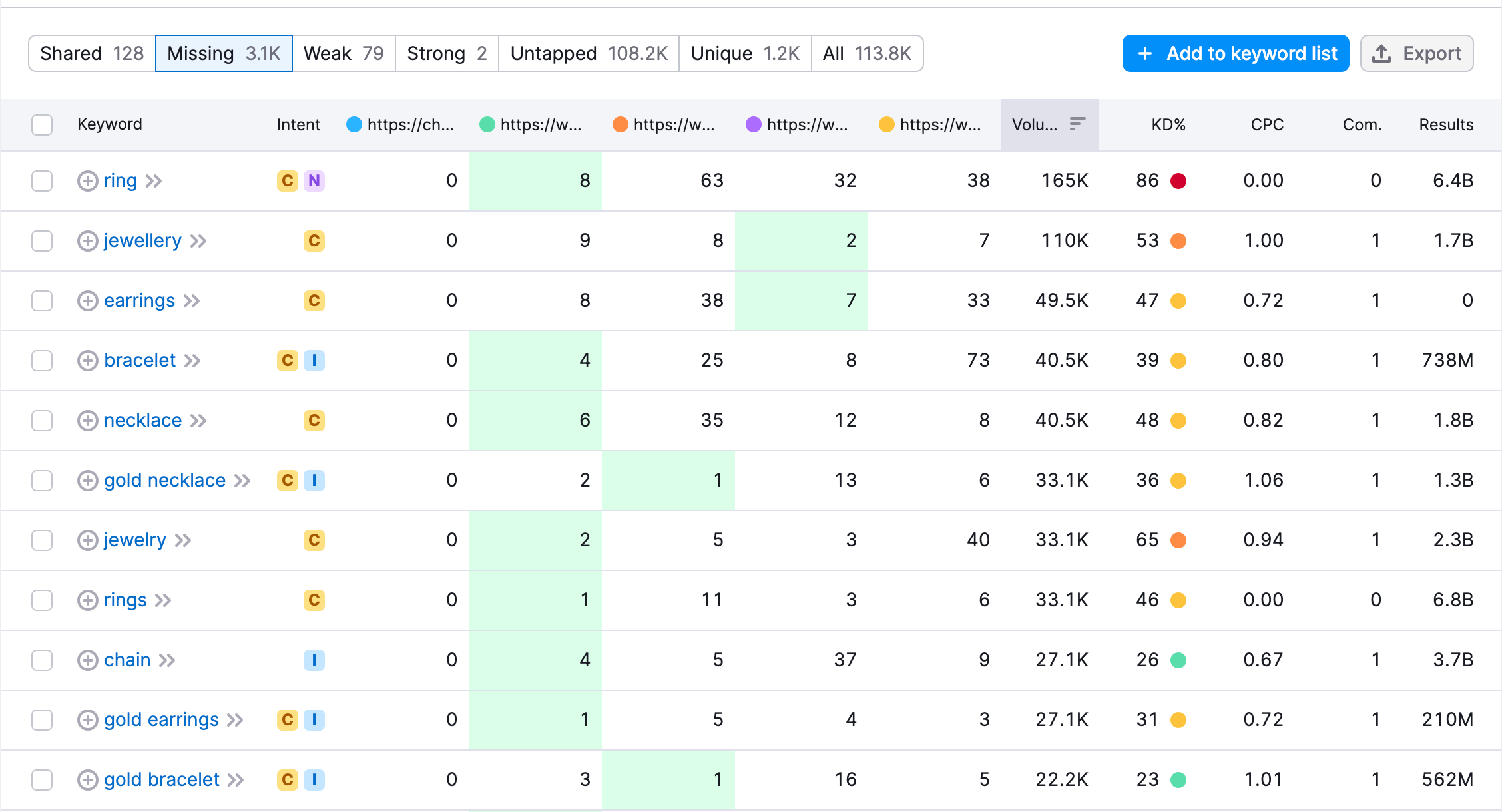 SEMrush's keyword gap tool displaying all the keywords related to gold jewellery that competitors target