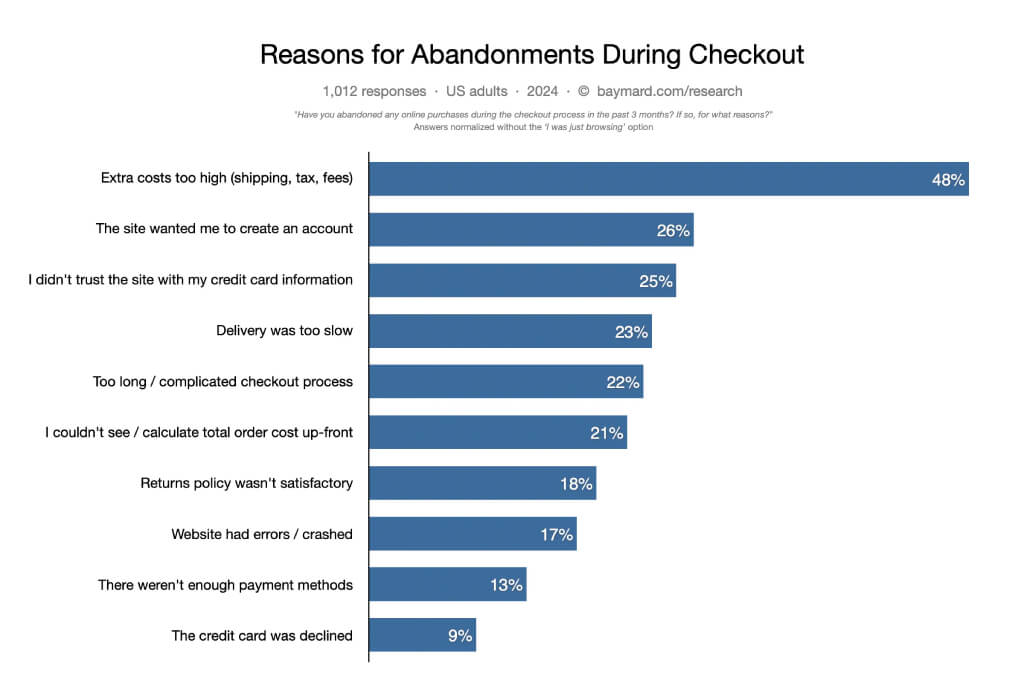 Reasons for Abandonments during checkout