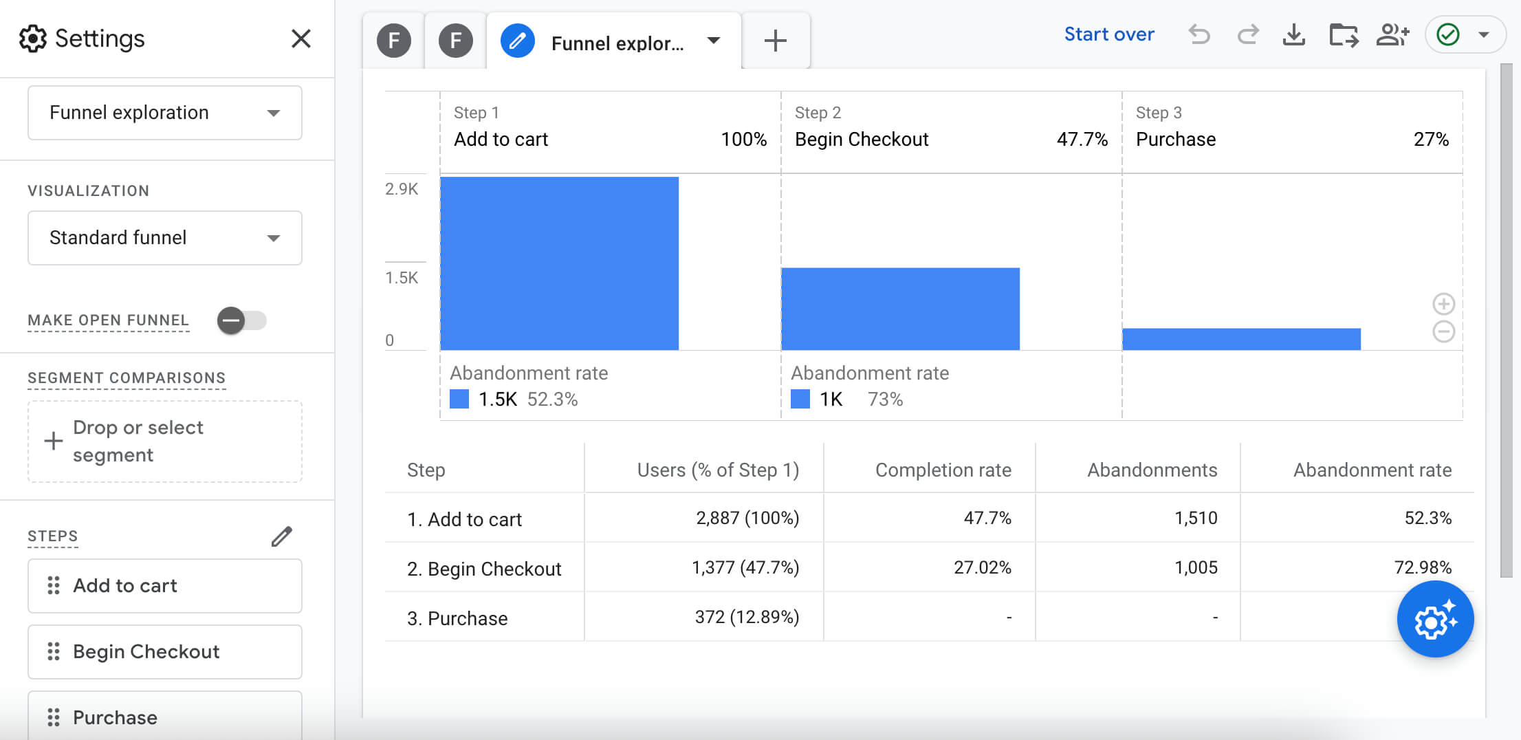 Google Analytics 4 checkout abandonment rate funnel exploration report