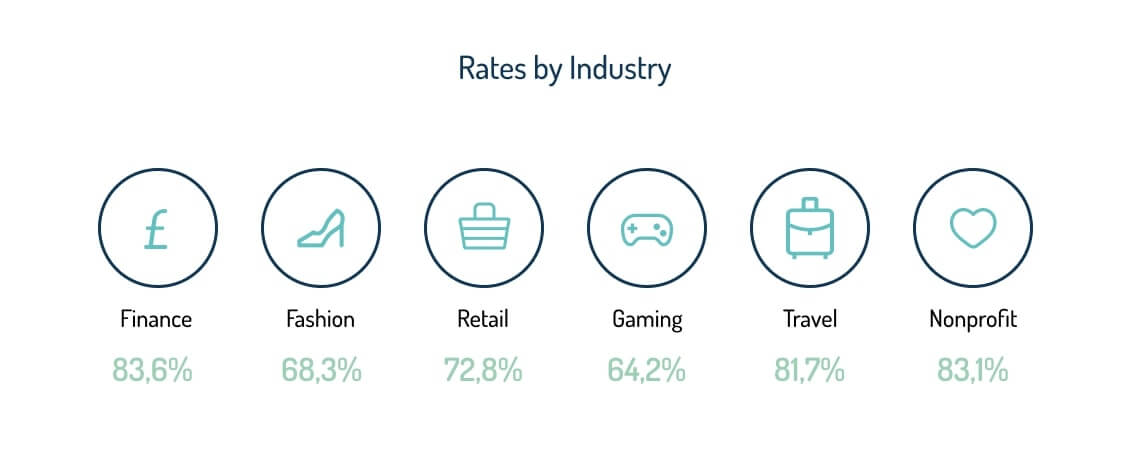 Rates by industry