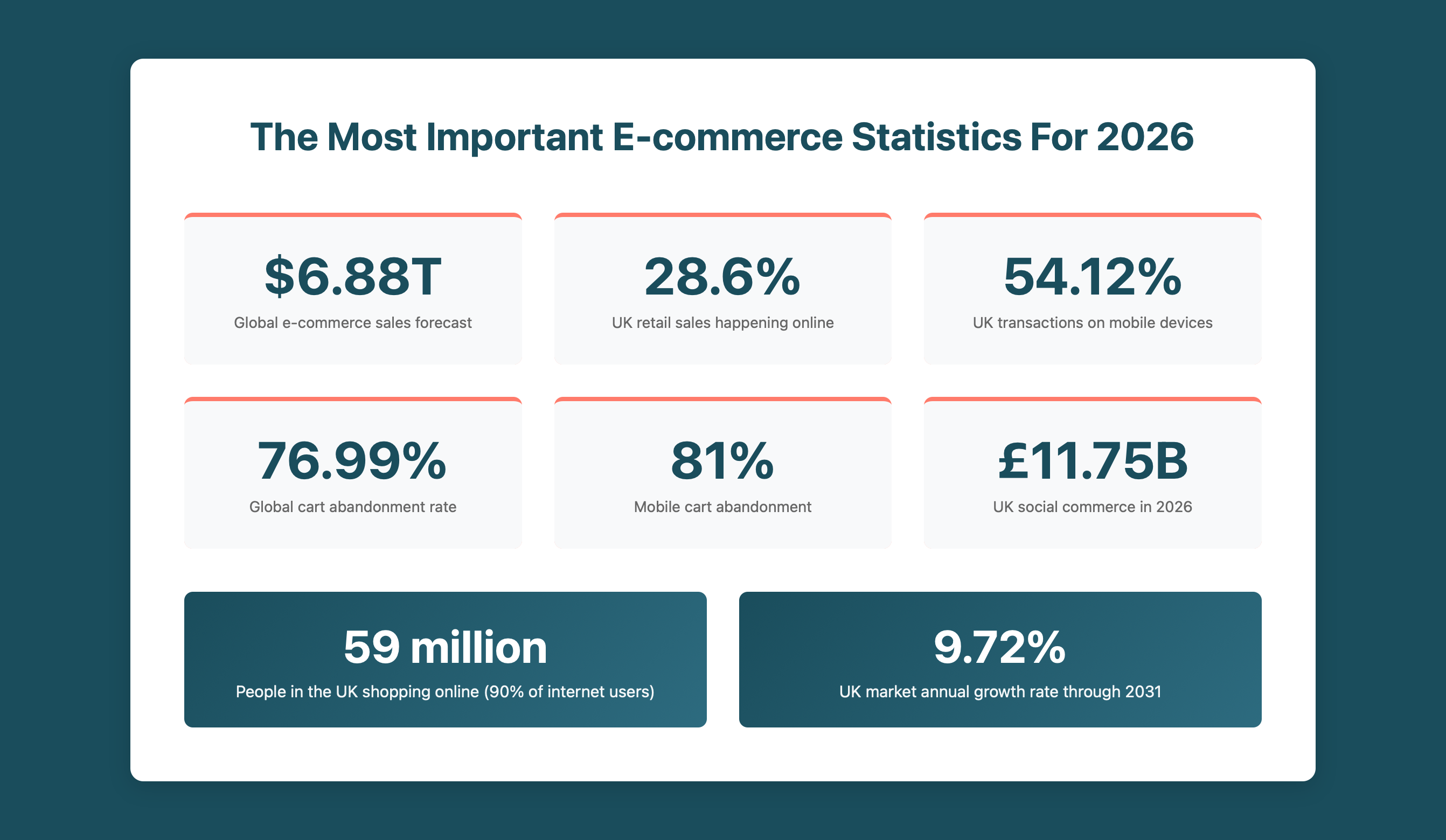 Infographic of 2026 e-commerce stats: $6.88T global, 28.6% UK online, 54.12% mobile transactions, 76.99% abandonment, 81% mobile cart, £11.75B UK social, 59M UK users, 9.72% growth