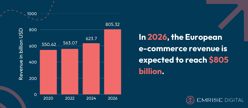 In 2026, the European e-commerce revenue is expected to reach $805 billion.