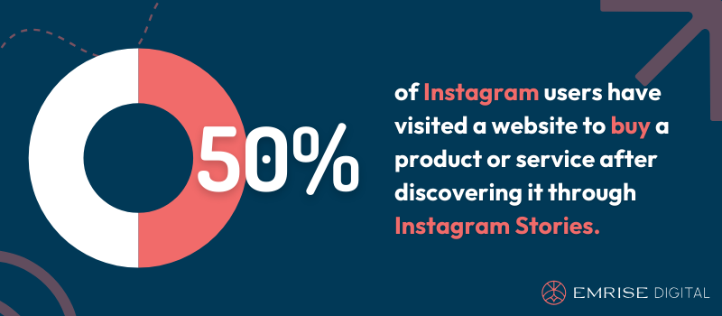 50% of Instagram users have visited a website to buy a product or service after discovering it through Instagram Stories