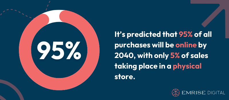 It's predicted that 95% of all purchases will be online by 2040, with only 5% of sales taking place in a physical store.