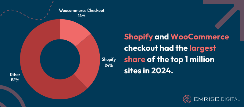 Shopify and WooCommerce checkout had the largest share of the top 1 million sites in 2024.