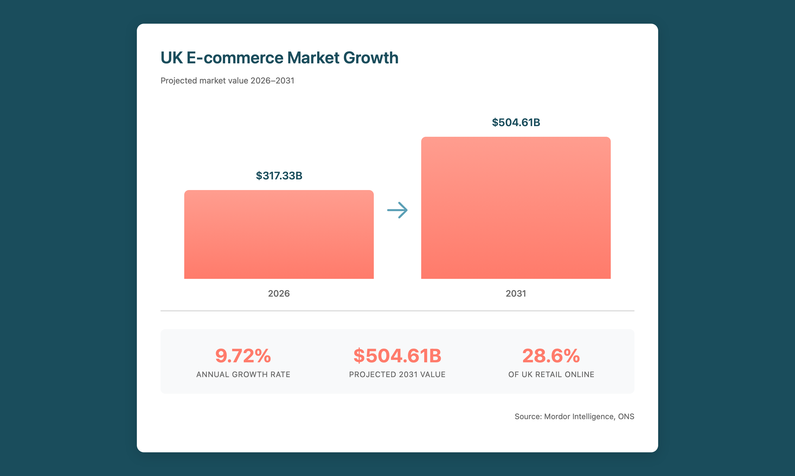 UK e-commerce market growth 2026-2031: $317B to $504B at 9.72% CAGR (Mordor Intelligence, ONS)