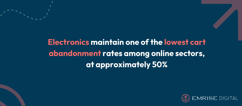 Electronics maintain one of the lowest cart abandonment rates among online sectors, at approximately 50%