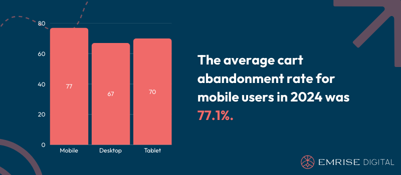 The average cart abandonment rate for mobile users in 2024 was 77.1%.
