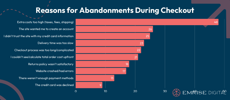 Reasons for Abandonments During Checkout