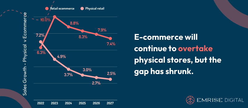 E-commerce will continue to overtake physical stores, but the gap has shrunk