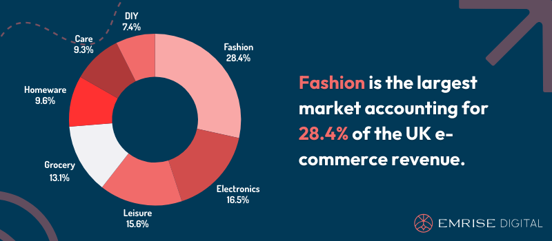 Fashion is the largest market accounting for 28.4% of the UK e-commerce revenue.