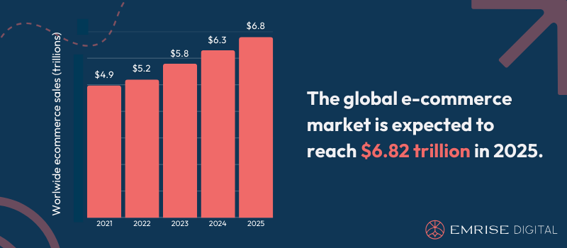 The global e-commerce market is expected to reach $6.82 trillion in 2025.