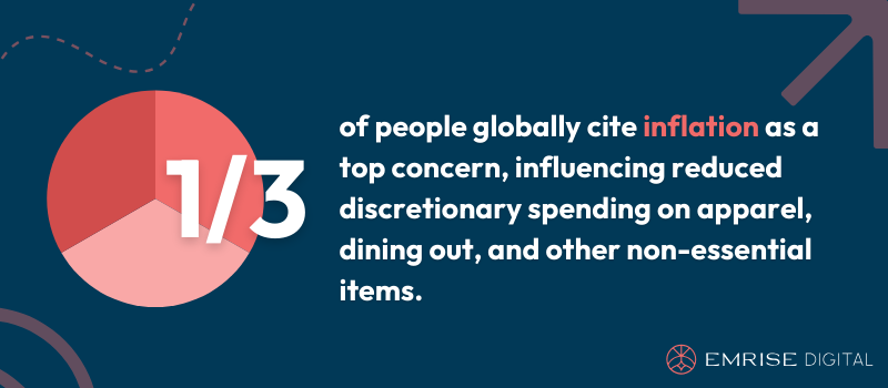 1/3 of people globally cite inflation as a top concern, influencing reduced discretionary spending on apparel, dining out, and other non-essential items.