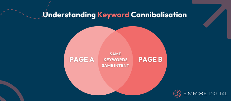 Understanding keyword cannibalisation