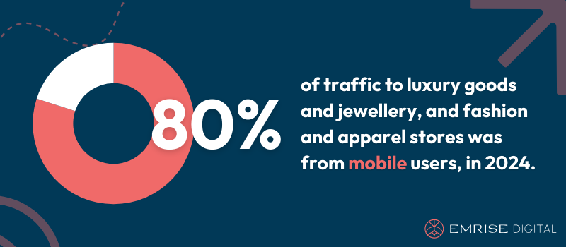 80% of traffic to luxury goods and jewellery, and fashion and apparel stores was from mobile users, in 2024