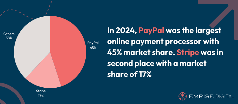 In 2024, PayPal was the largest online payment processor with 45% market share. Stripe was in second place with a market share of 17%