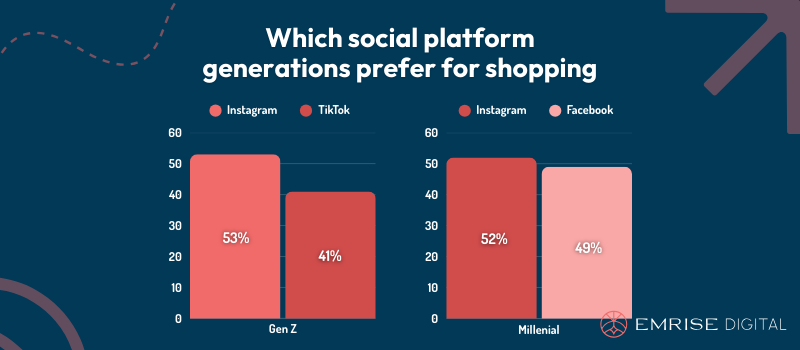 Which social platform generations prefer for shopping