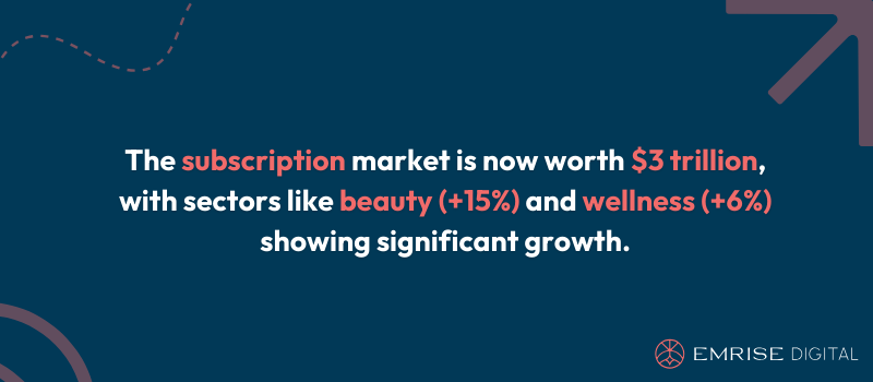 The subscription market is now worth $3 trillion, with sectors like beauty (+15%) and wellness (+6%) showing significant growth.