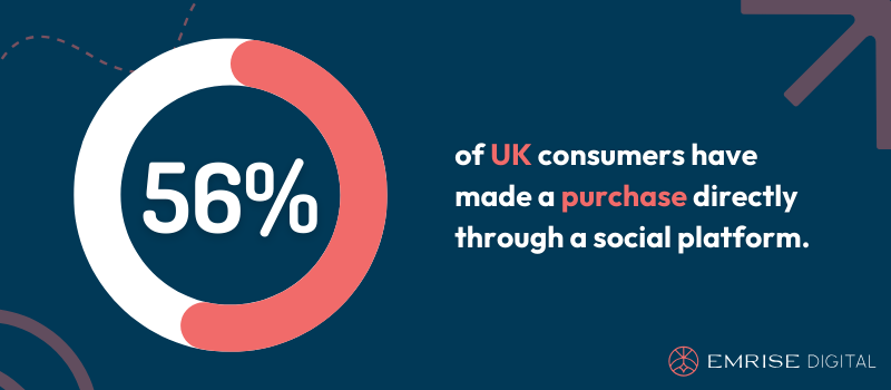 56% of UK consumers have made a purchase directly through a social platform