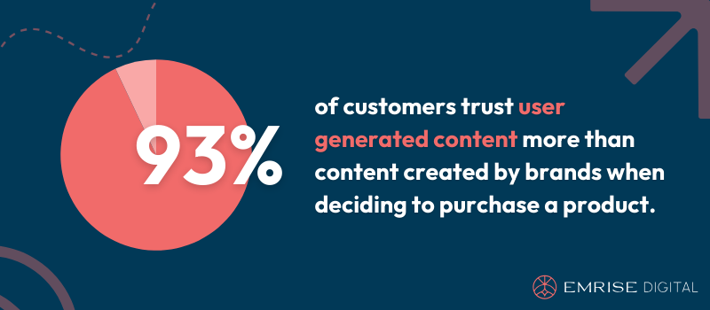 93% of customers trust user generated content more than content created by brands when deciding to purchase a product.