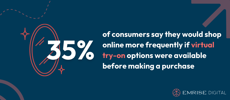 35% of consumers say they would shop online more frequently if virtual try-on options were available before making a purchase