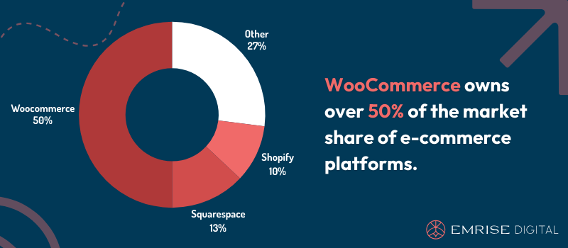 WooCommerce owns over 50% of the market share of e-commerce platforms.