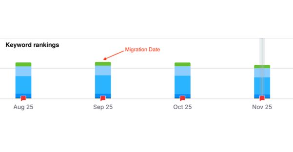 TB Mitchell - graphs showing keyword rankings