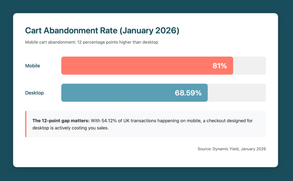 Cart abandonment Jan 2026: Mobile 81% vs Desktop 68.59%, 12-point gap (Dynamic Yield). UK 54% transactions on mobile