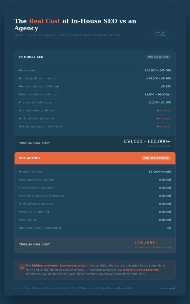 the real cost of in house vs an seo agency graphic