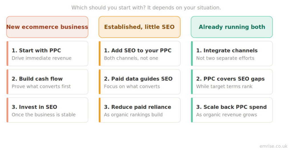 Which channel should you start with — decision framework showing the right approach based on your ecommerce business stage