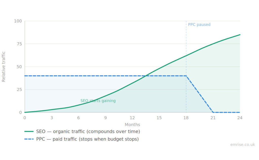 SEO vs PPC traffic growth over time — SEO compounds as organic rankings build while PPC traffic stops when budget is paused